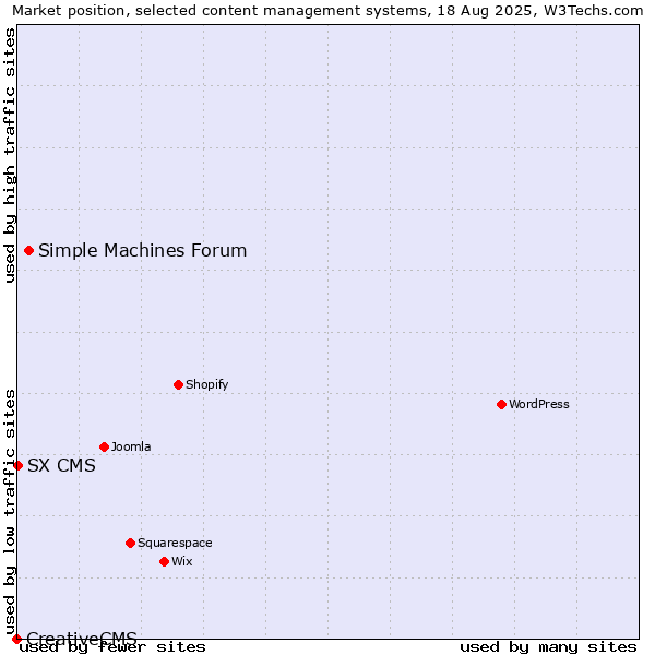 Market position of Simple Machines Forum vs. SX CMS vs. CreativeCMS