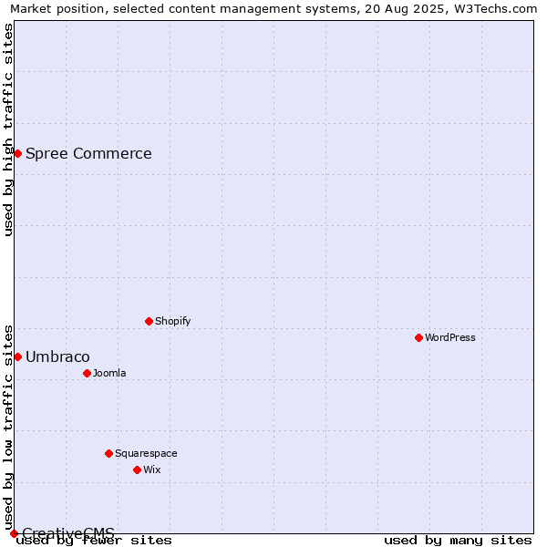 Market position of Umbraco vs. Spree Commerce vs. CreativeCMS