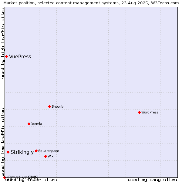 Market position of Strikingly vs. VuePress vs. CreativeCMS