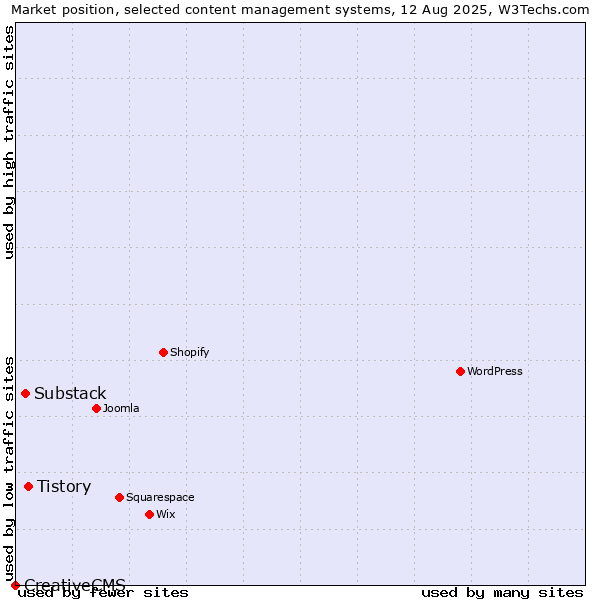 Market position of Tistory vs. Substack vs. CreativeCMS