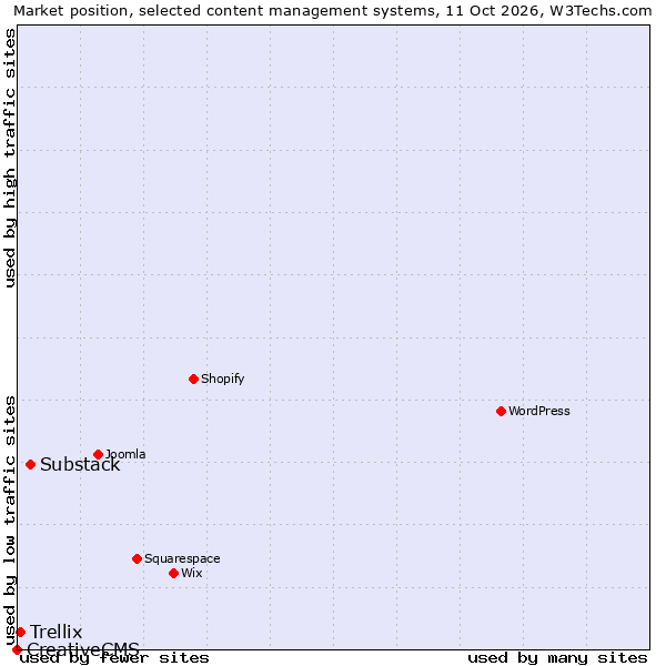 Market position of Substack vs. Trellix vs. CreativeCMS
