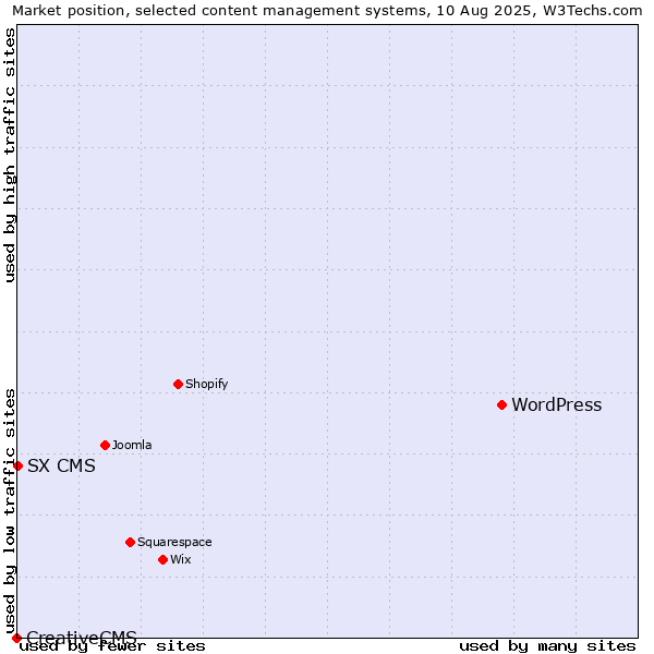 Market position of WordPress vs. SX CMS vs. CreativeCMS