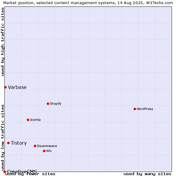 Market position of Tistory vs. Varbase vs. CreativeCMS