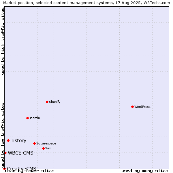 Market position of Tistory vs. WBCE CMS vs. CreativeCMS