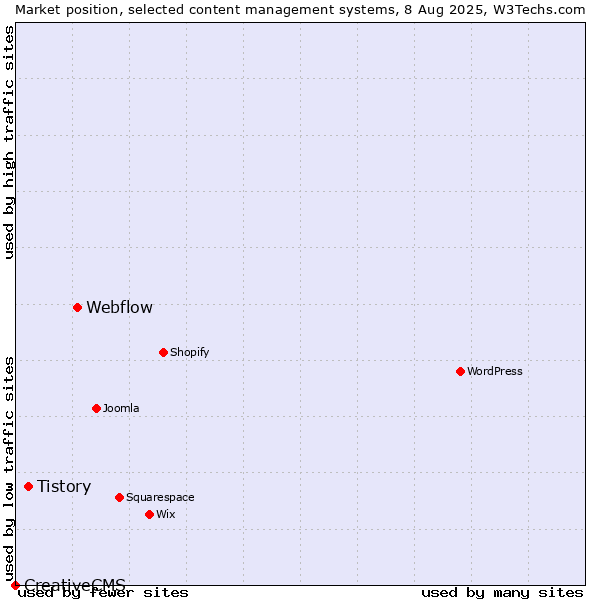 Market position of Webflow vs. Tistory vs. CreativeCMS