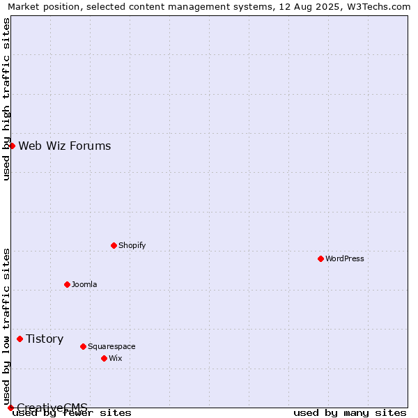 Market position of Tistory vs. Web Wiz Forums vs. CreativeCMS