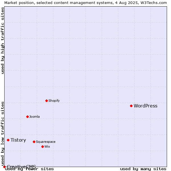 Market position of WordPress vs. Tistory vs. CreativeCMS