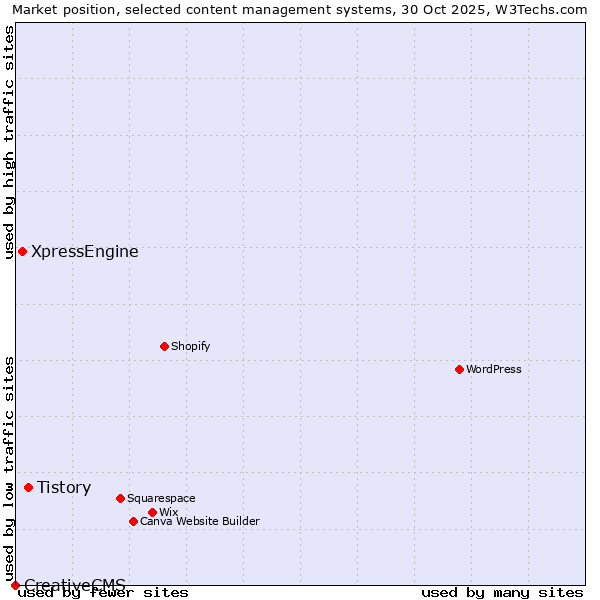 Market position of Tistory vs. XpressEngine vs. CreativeCMS