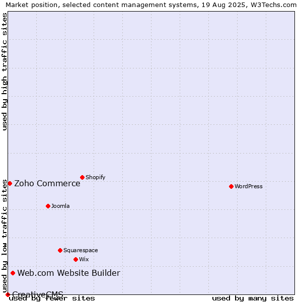 Market position of Web.com Website Builder vs. Zoho Commerce vs. CreativeCMS