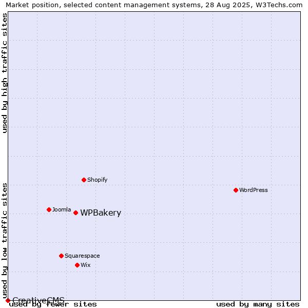 Market position of WPBakery vs. CreativeCMS