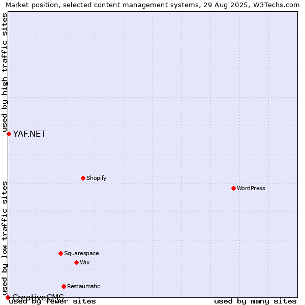 Market position of YAF.NET vs. CreativeCMS