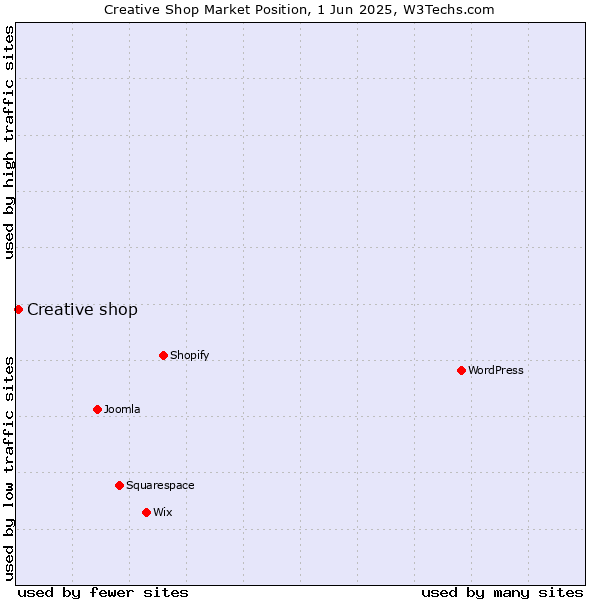 Market position of Creative shop