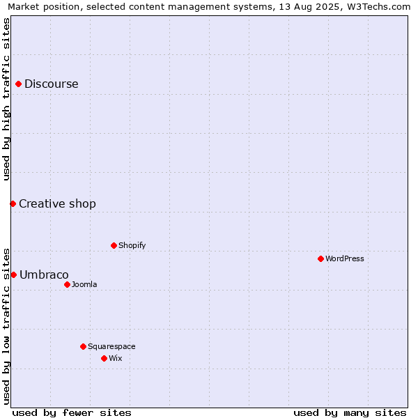 Market position of Discourse vs. Umbraco vs. Creative shop