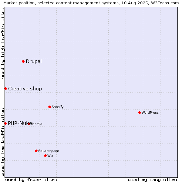 Market position of Drupal vs. Creative shop vs. PHP-Nuke