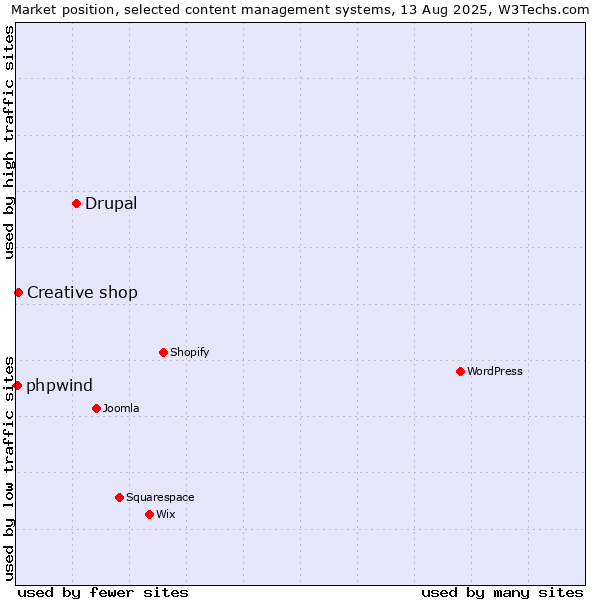 Market position of Drupal vs. Creative shop vs. phpwind