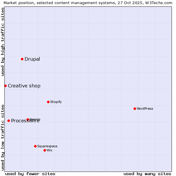 Market position of Drupal vs. ProcessWire vs. Creative shop
