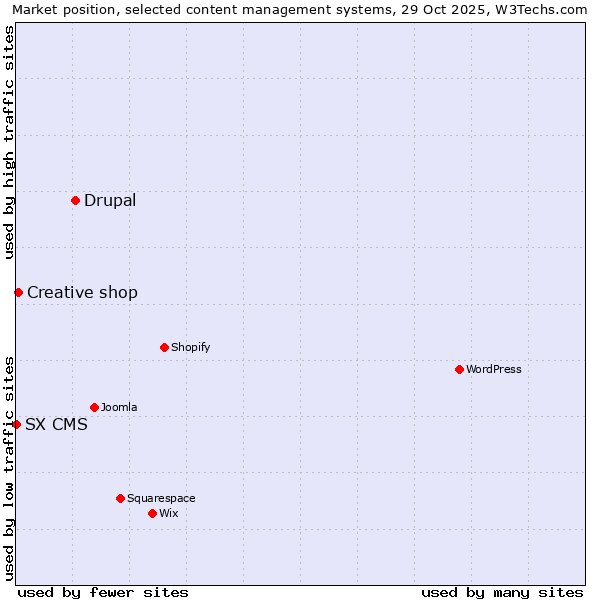 Market position of Drupal vs. Creative shop vs. SX CMS