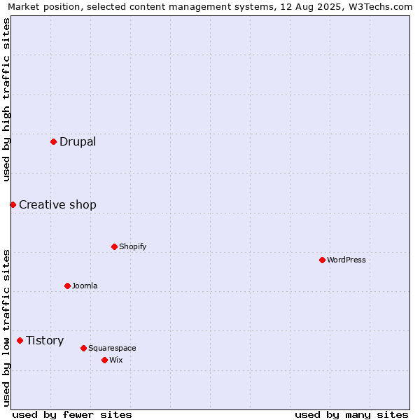 Market position of Drupal vs. Tistory vs. Creative shop