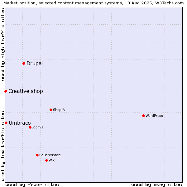 Market position of Drupal vs. Umbraco vs. Creative shop