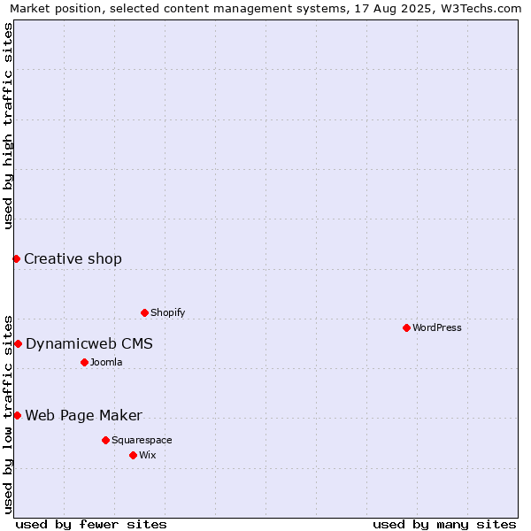 Market position of Dynamicweb CMS vs. Web Page Maker vs. Creative shop