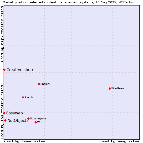 Market position of NetObjects vs. Creative shop vs. Easyweb