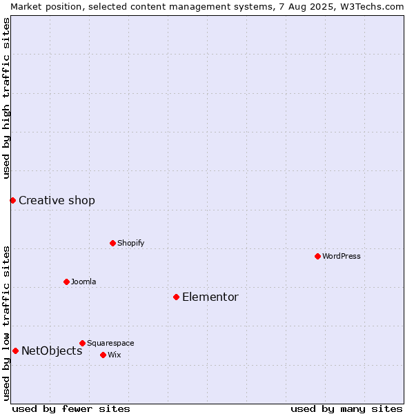 Market position of Elementor vs. NetObjects vs. Creative shop
