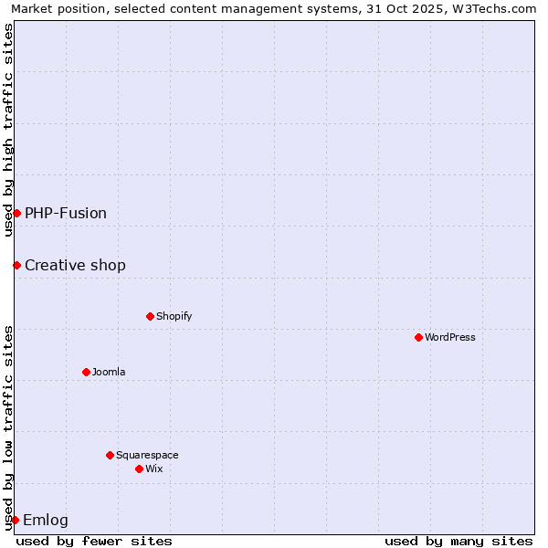 Market position of PHP-Fusion vs. Creative shop vs. Emlog