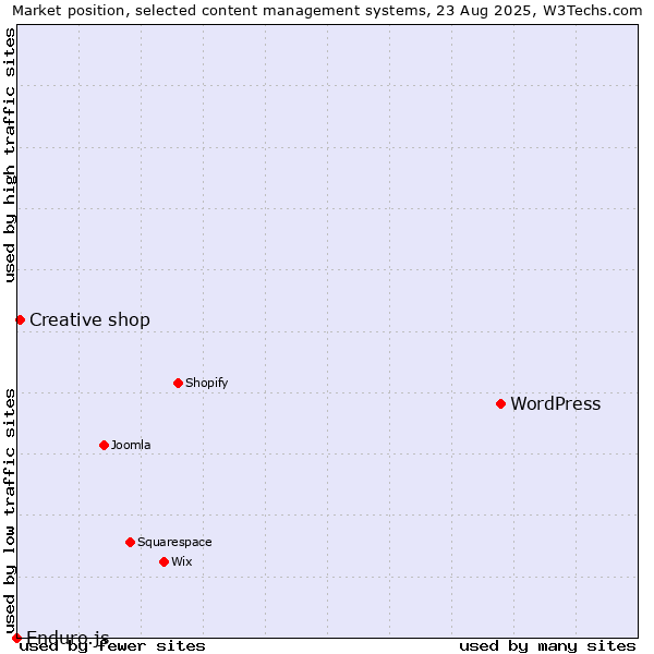 Market position of WordPress vs. Creative shop vs. Enduro.js