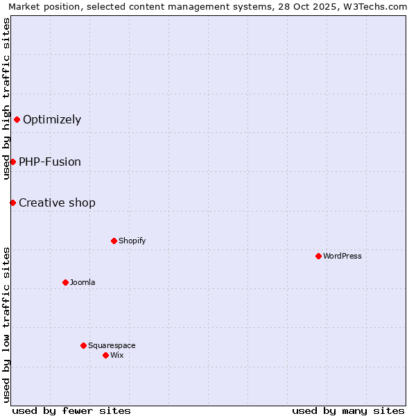 Market position of Optimizely vs. PHP-Fusion vs. Creative shop