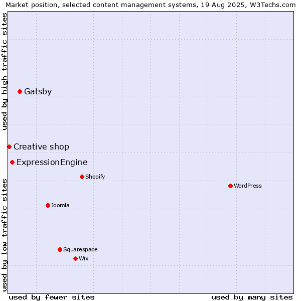 Market position of Gatsby vs. ExpressionEngine vs. Creative shop
