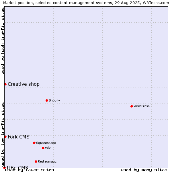 Market position of Creative shop vs. Fork CMS vs. LiBe CMS