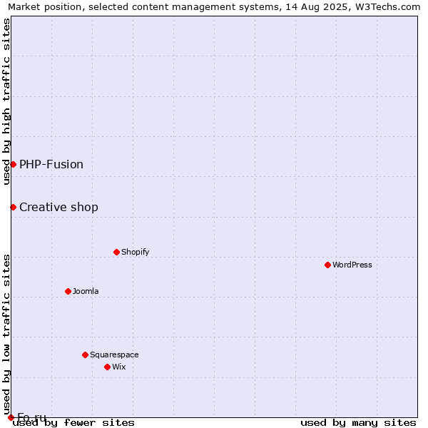 Market position of PHP-Fusion vs. Creative shop vs. Fo.ru