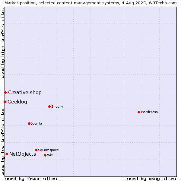 Market position of NetObjects vs. Creative shop vs. Geeklog