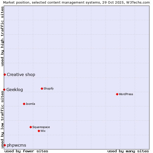 Market position of Creative shop vs. phpwcms vs. Geeklog