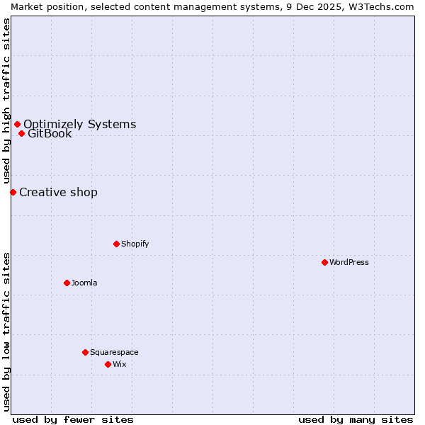 Market position of GitBook vs. Optimizely Systems vs. Creative shop