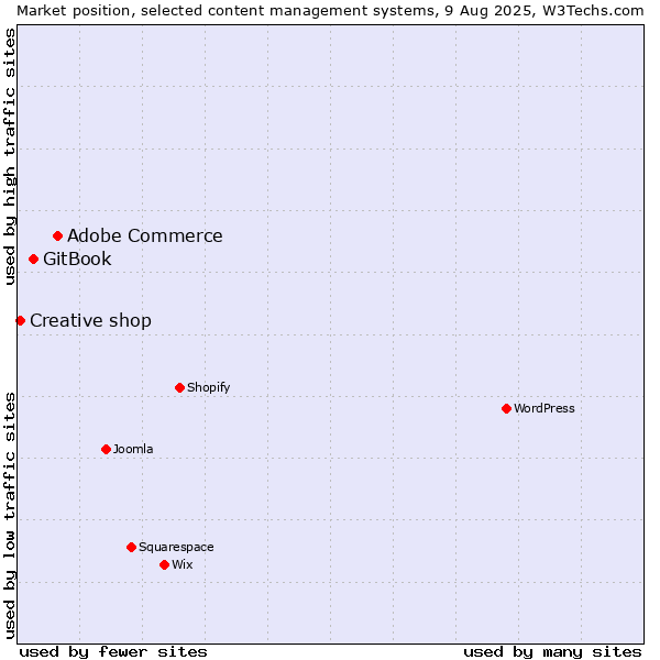 Market position of Adobe Commerce vs. GitBook vs. Creative shop