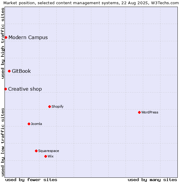 Market position of GitBook vs. Modern Campus vs. Creative shop