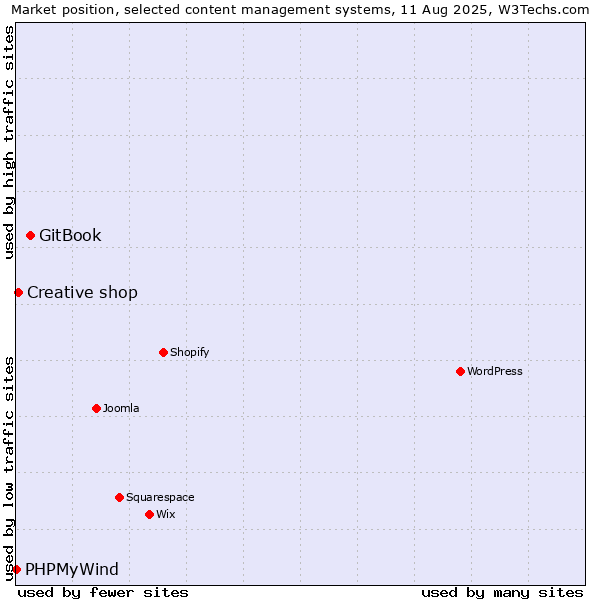 Market position of GitBook vs. Creative shop vs. PHPMyWind