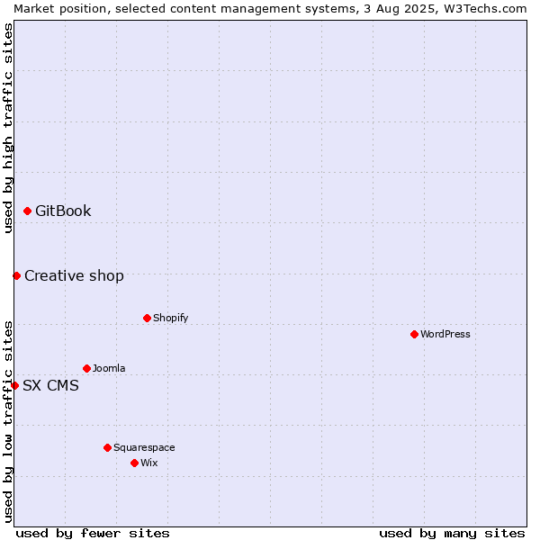 Market position of GitBook vs. Creative shop vs. SX CMS
