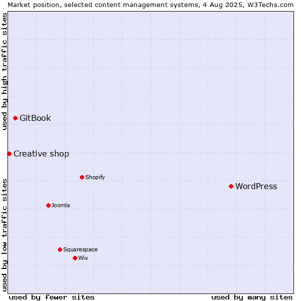 Market position of WordPress vs. GitBook vs. Creative shop