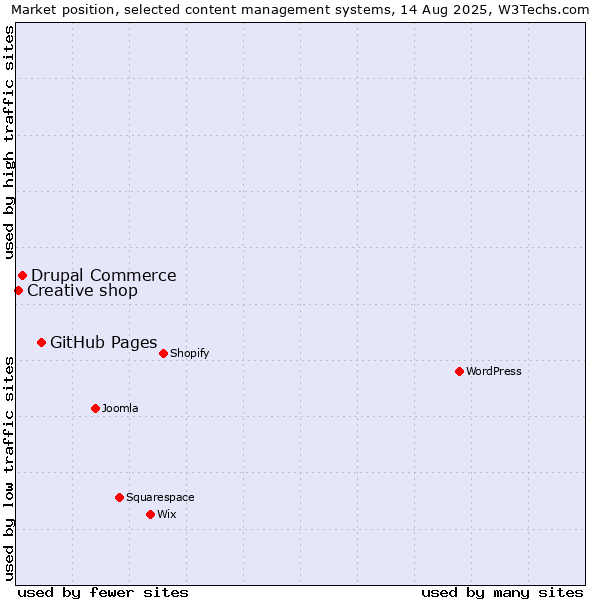 Market position of GitHub Pages vs. Drupal Commerce vs. Creative shop