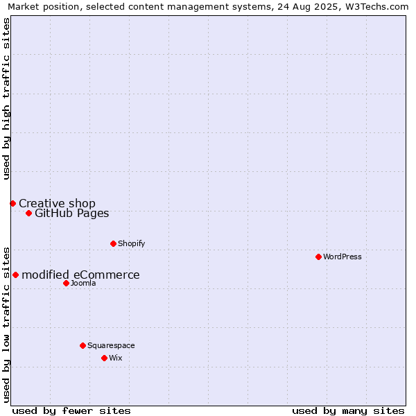 Market position of GitHub Pages vs. modified eCommerce vs. Creative shop