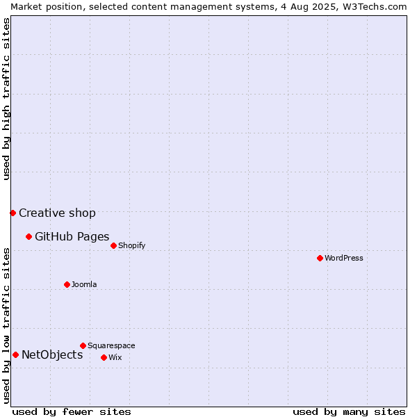 Market position of GitHub Pages vs. NetObjects vs. Creative shop