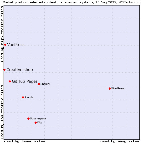 Market position of GitHub Pages vs. VuePress vs. Creative shop