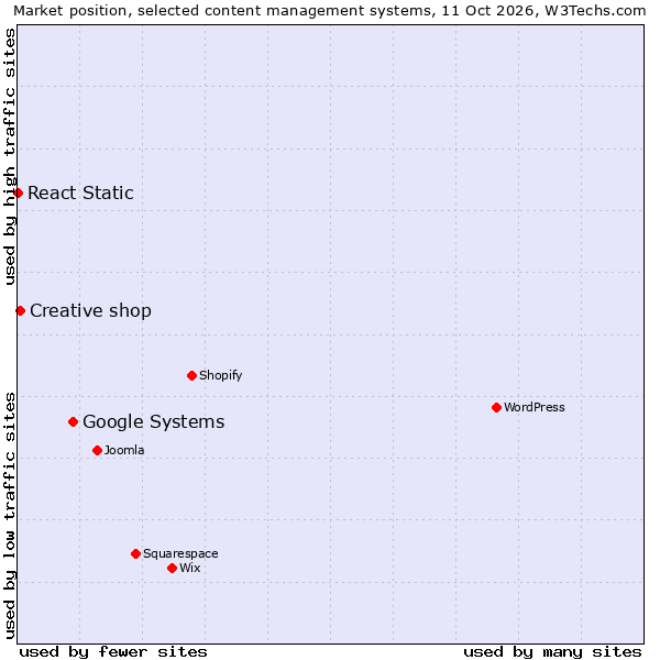 Market position of Google Systems vs. Creative shop vs. React Static