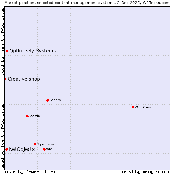 Market position of Optimizely Systems vs. NetObjects vs. Creative shop