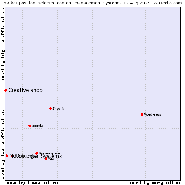 Market position of Hostinger Systems vs. NetObjects vs. Creative shop