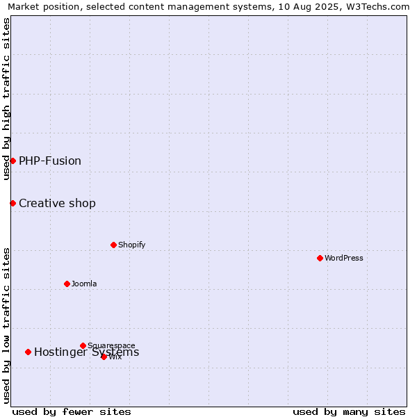 Market position of Hostinger Systems vs. PHP-Fusion vs. Creative shop