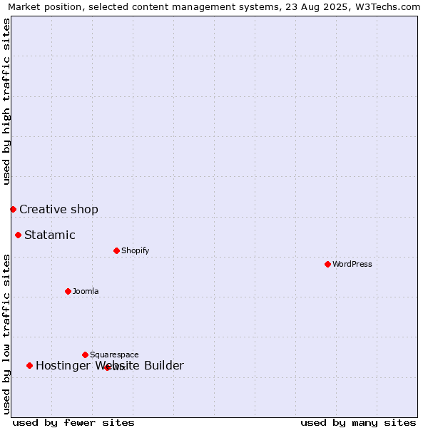 Market position of Hostinger Website Builder vs. Statamic vs. Creative shop