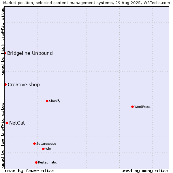 Market position of NetCat vs. Creative shop vs. Bridgeline Unbound